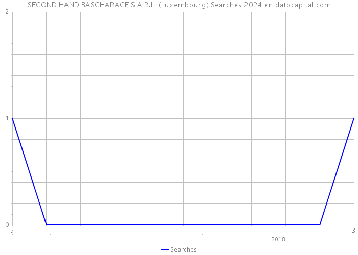 SECOND HAND BASCHARAGE S.A R.L. (Luxembourg) Searches 2024 