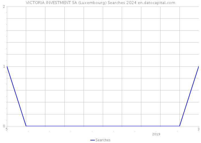 VICTORIA INVESTMENT SA (Luxembourg) Searches 2024 