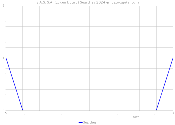 S.A.S. S.A. (Luxembourg) Searches 2024 