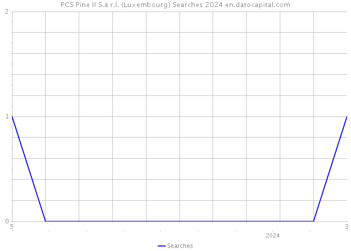 PCS Pine II S.à r.l. (Luxembourg) Searches 2024 