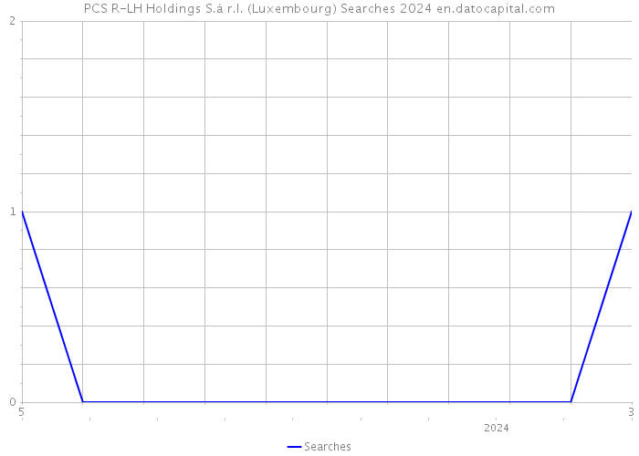 PCS R-LH Holdings S.à r.l. (Luxembourg) Searches 2024 