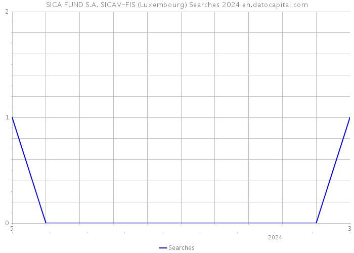 SICA FUND S.A. SICAV-FIS (Luxembourg) Searches 2024 