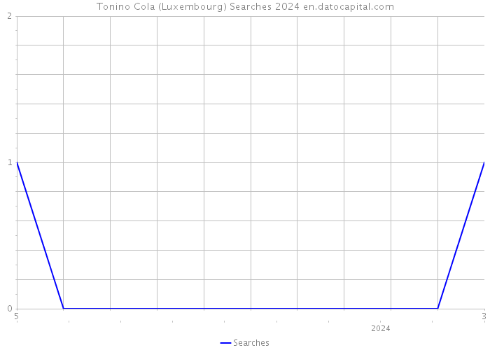 Tonino Cola (Luxembourg) Searches 2024 