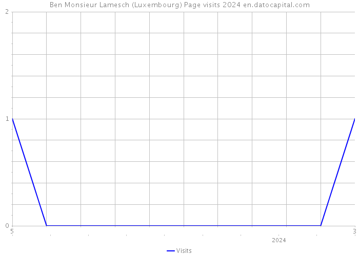 Ben Monsieur Lamesch (Luxembourg) Page visits 2024 