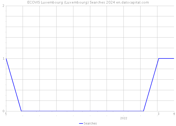 ECOVIS Luxembourg (Luxembourg) Searches 2024 