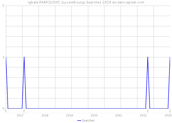 Igbala RAMCILOVIC (Luxembourg) Searches 2024 