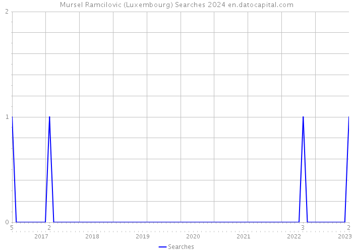 Mursel Ramcilovic (Luxembourg) Searches 2024 