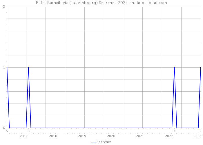 Rafet Ramcilovic (Luxembourg) Searches 2024 