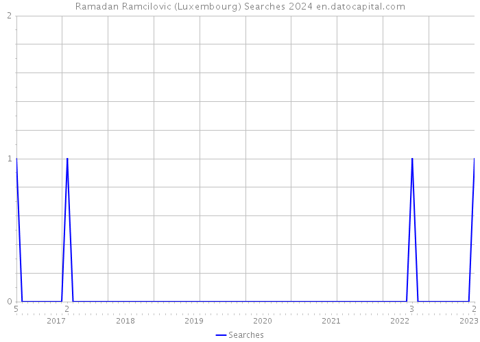 Ramadan Ramcilovic (Luxembourg) Searches 2024 