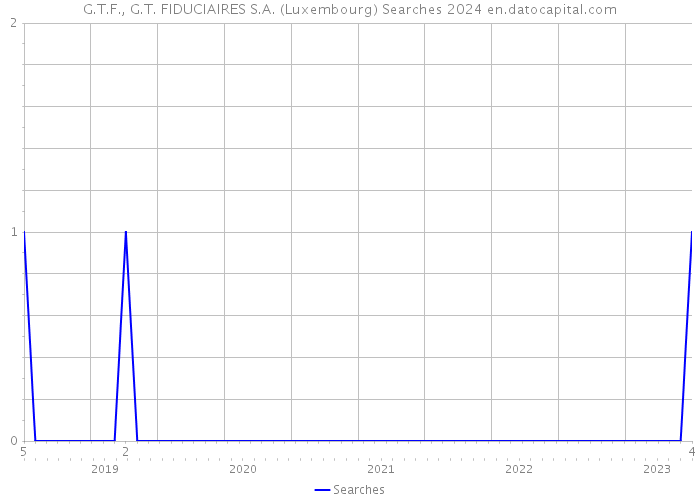 G.T.F., G.T. FIDUCIAIRES S.A. (Luxembourg) Searches 2024 