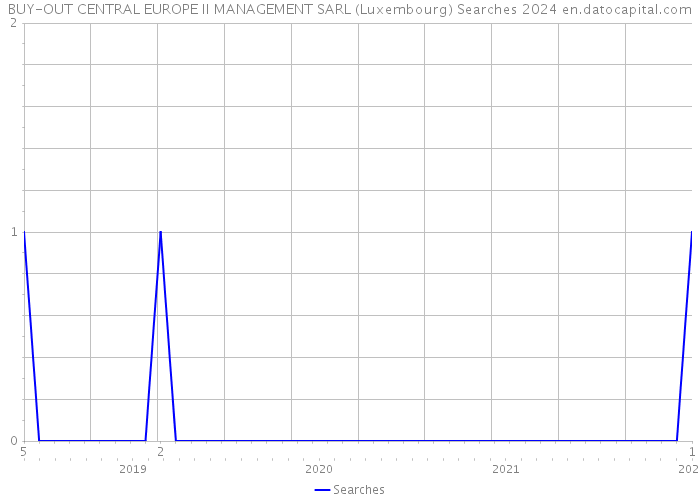 BUY-OUT CENTRAL EUROPE II MANAGEMENT SARL (Luxembourg) Searches 2024 