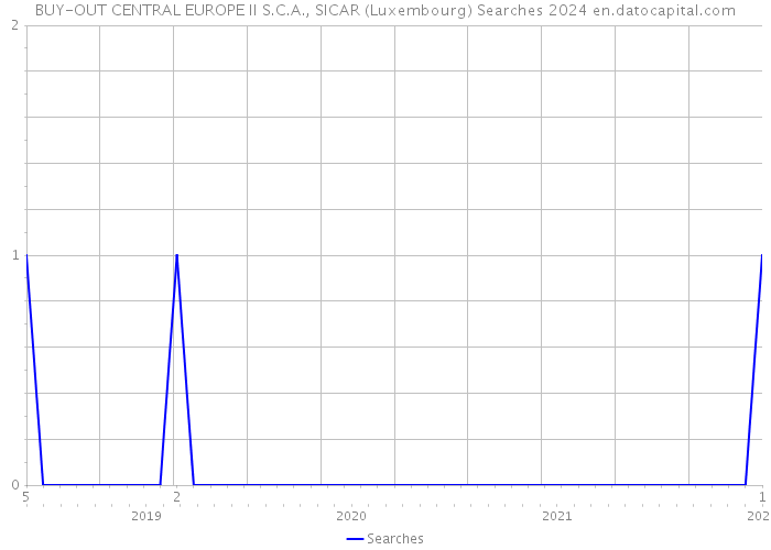 BUY-OUT CENTRAL EUROPE II S.C.A., SICAR (Luxembourg) Searches 2024 