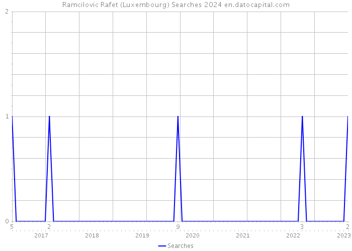Ramcilovic Rafet (Luxembourg) Searches 2024 