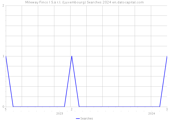 Mileway Finco I S.à r.l. (Luxembourg) Searches 2024 