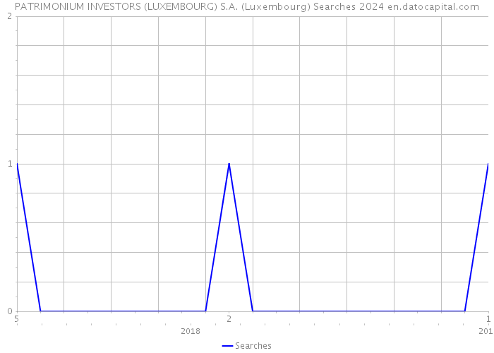 PATRIMONIUM INVESTORS (LUXEMBOURG) S.A. (Luxembourg) Searches 2024 