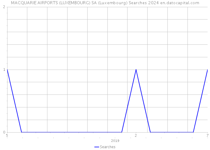MACQUARIE AIRPORTS (LUXEMBOURG) SA (Luxembourg) Searches 2024 