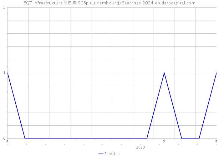 EQT Infrastructure V EUR SCSp (Luxembourg) Searches 2024 
