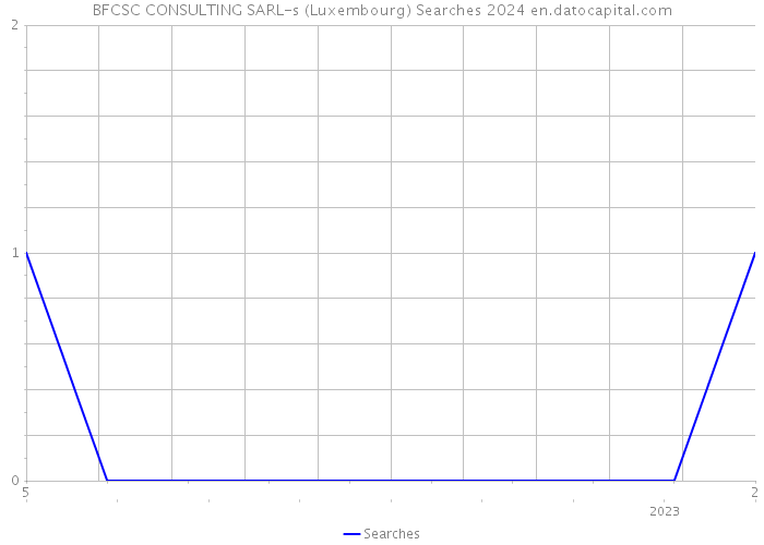 BFCSC CONSULTING SARL-s (Luxembourg) Searches 2024 