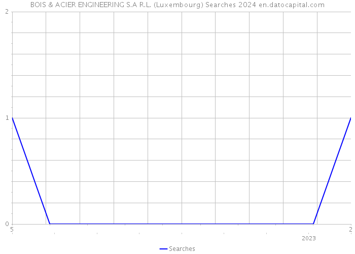 BOIS & ACIER ENGINEERING S.A R.L. (Luxembourg) Searches 2024 