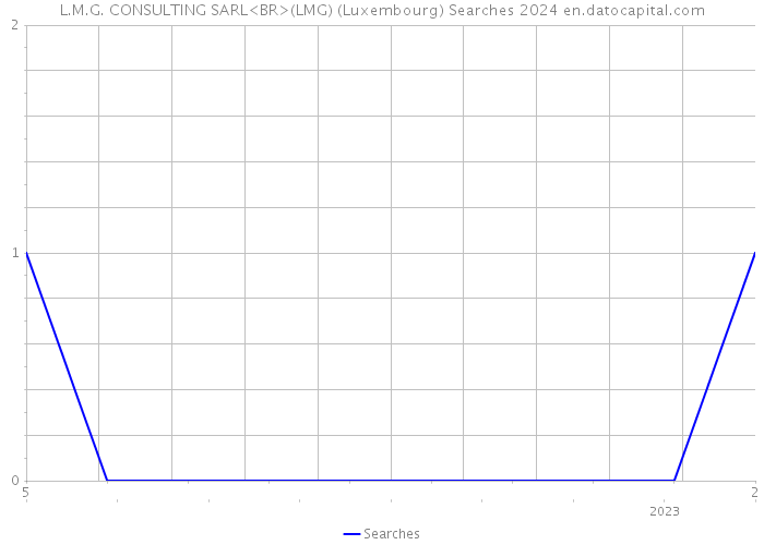 L.M.G. CONSULTING SARL<BR>(LMG) (Luxembourg) Searches 2024 