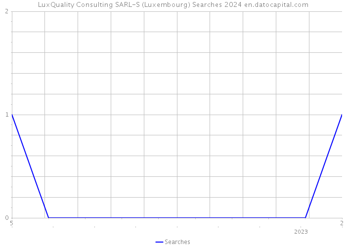 LuxQuality Consulting SARL-S (Luxembourg) Searches 2024 