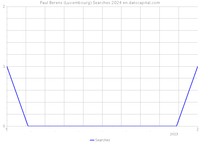 Paul Berens (Luxembourg) Searches 2024 