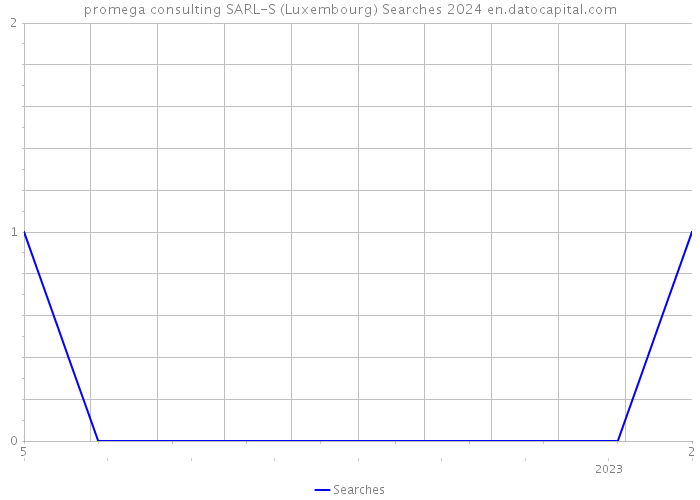 promega consulting SARL-S (Luxembourg) Searches 2024 