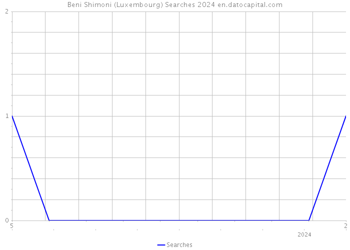 Beni Shimoni (Luxembourg) Searches 2024 