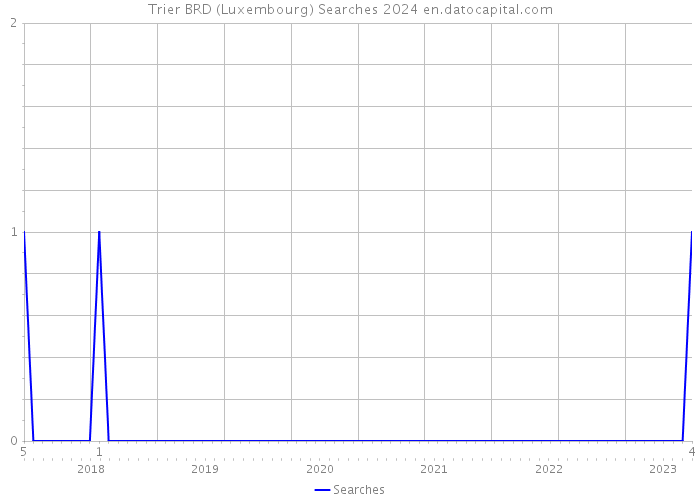 Trier BRD (Luxembourg) Searches 2024 