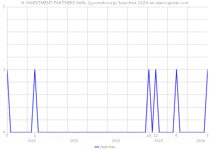 IK INVESTMENT PARTNERS SARL (Luxembourg) Searches 2024 