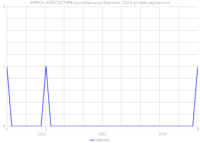 AFRICA AGRICULTURE (Luxembourg) Searches 2024 