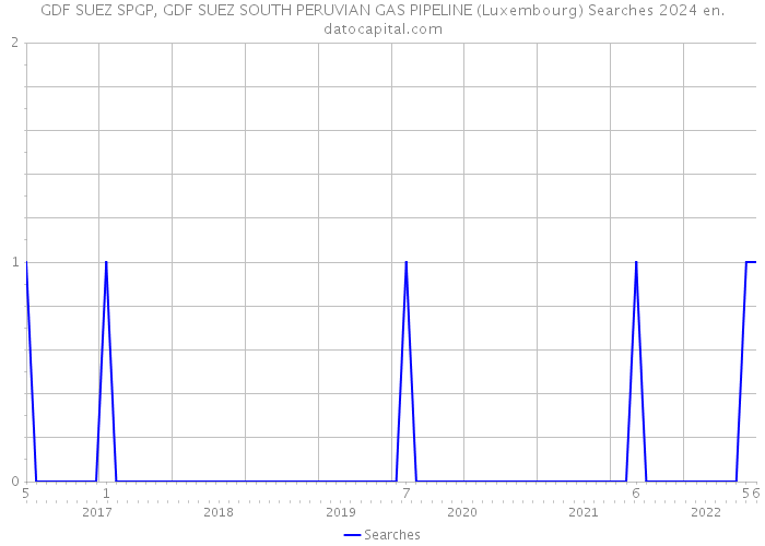 GDF SUEZ SPGP, GDF SUEZ SOUTH PERUVIAN GAS PIPELINE (Luxembourg) Searches 2024 