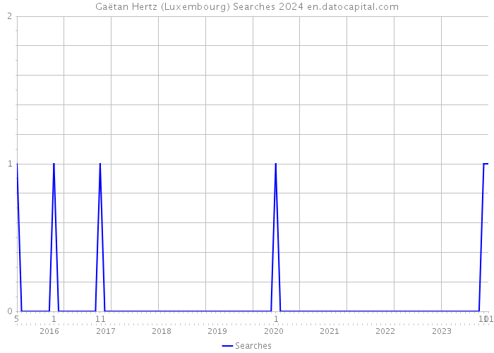 Gaëtan Hertz (Luxembourg) Searches 2024 
