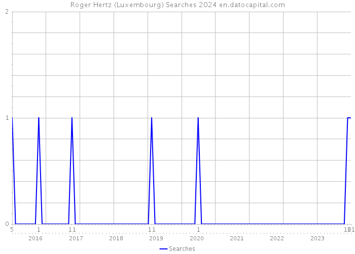 Roger Hertz (Luxembourg) Searches 2024 