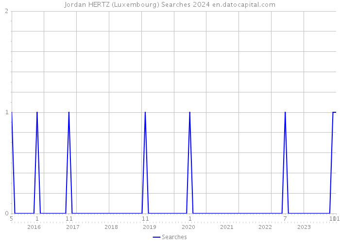 Jordan HERTZ (Luxembourg) Searches 2024 