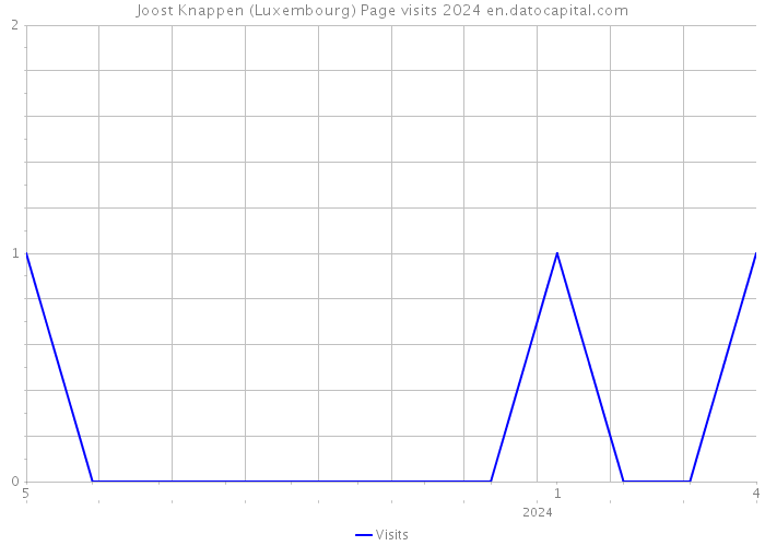 Joost Knappen (Luxembourg) Page visits 2024 