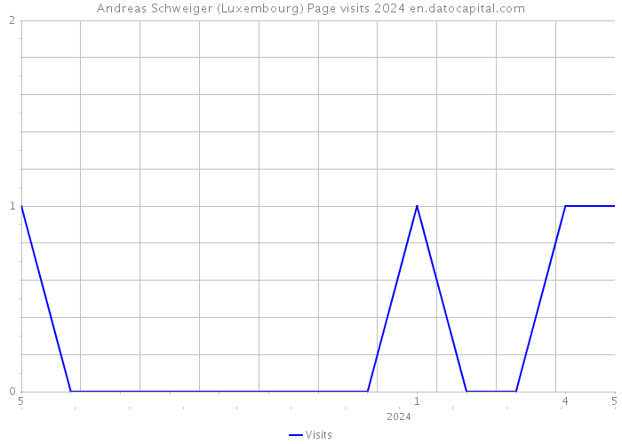 Andreas Schweiger (Luxembourg) Page visits 2024 