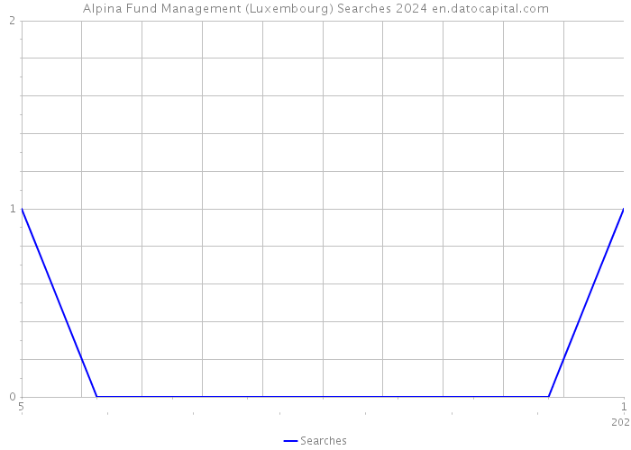 Alpina Fund Management (Luxembourg) Searches 2024 
