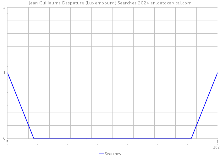 Jean Guillaume Despature (Luxembourg) Searches 2024 