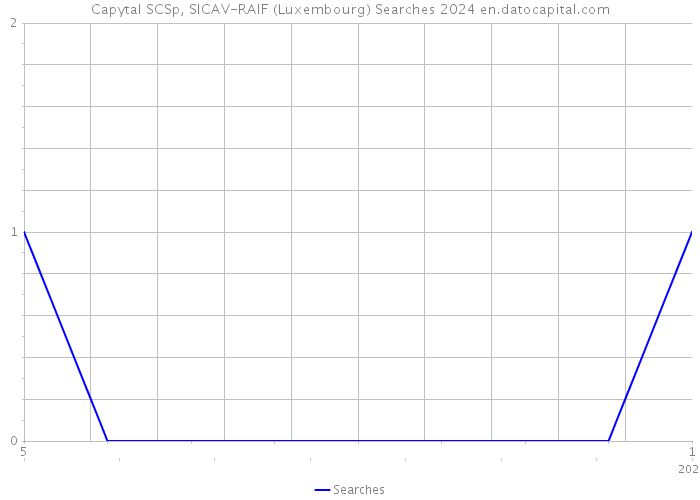 Capytal SCSp, SICAV-RAIF (Luxembourg) Searches 2024 