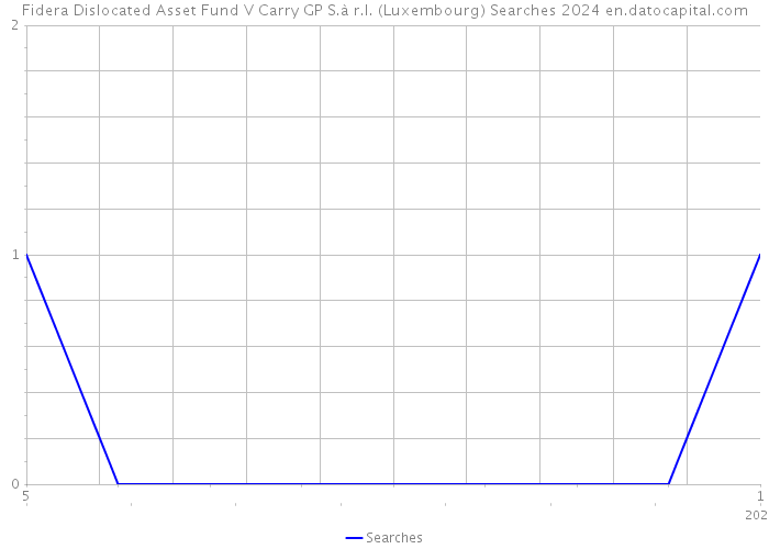 Fidera Dislocated Asset Fund V Carry GP S.à r.l. (Luxembourg) Searches 2024 