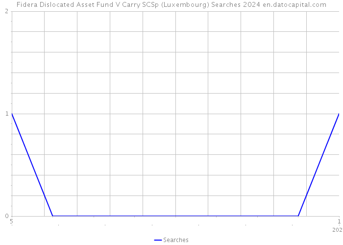Fidera Dislocated Asset Fund V Carry SCSp (Luxembourg) Searches 2024 