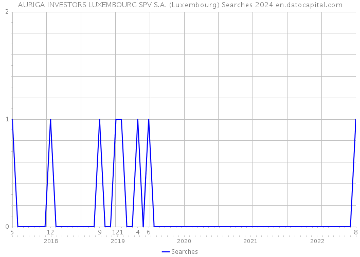 AURIGA INVESTORS LUXEMBOURG SPV S.A. (Luxembourg) Searches 2024 