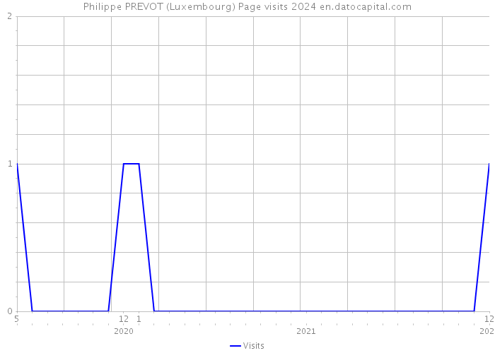Philippe PREVOT (Luxembourg) Page visits 2024 
