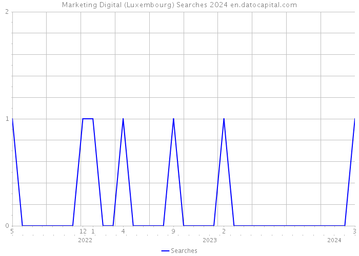 Marketing Digital (Luxembourg) Searches 2024 