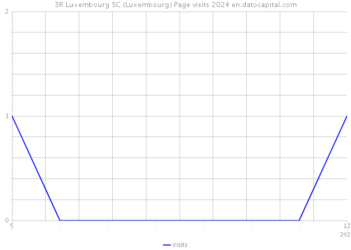 3R Luxembourg SC (Luxembourg) Page visits 2024 