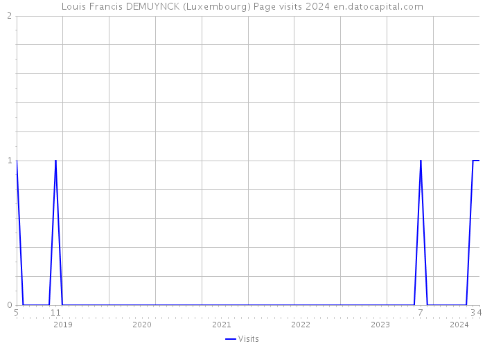 Louis Francis DEMUYNCK (Luxembourg) Page visits 2024 