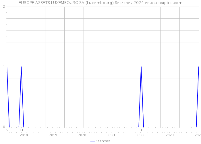 EUROPE ASSETS LUXEMBOURG SA (Luxembourg) Searches 2024 