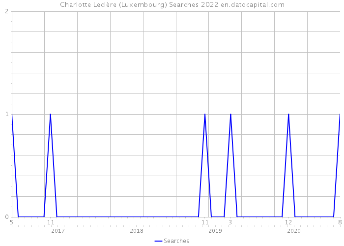 Charlotte Leclère (Luxembourg) Searches 2022 