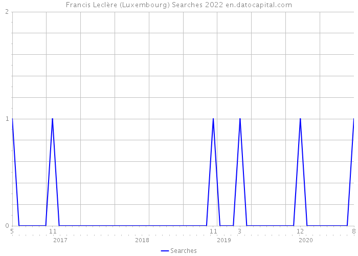 Francis Leclère (Luxembourg) Searches 2022 